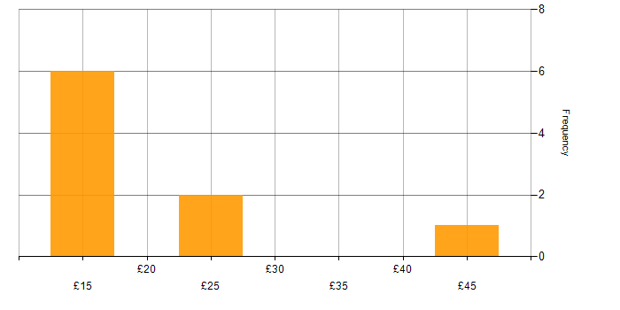 Hourly rate histogram for Management Information System in the North West