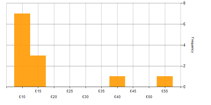 Hourly rate histogram for Management Information System in Surrey