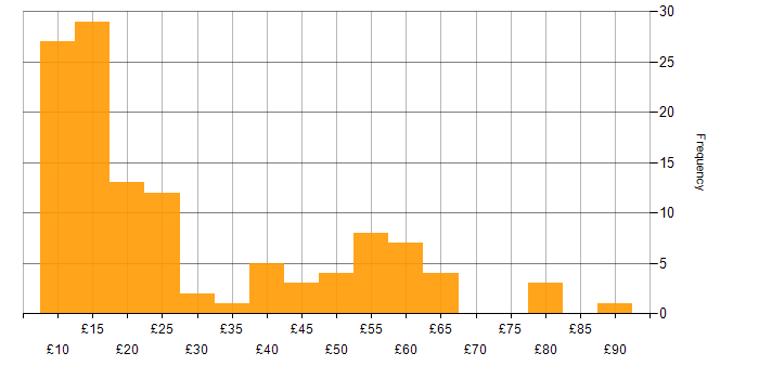 Hourly rate histogram for Management Information System in the UK