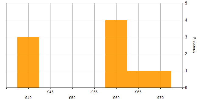 Hourly rate histogram for Manufacturing in Berkshire