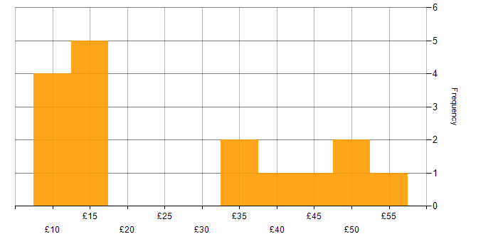 Hourly rate histogram for Manufacturing in the East Midlands