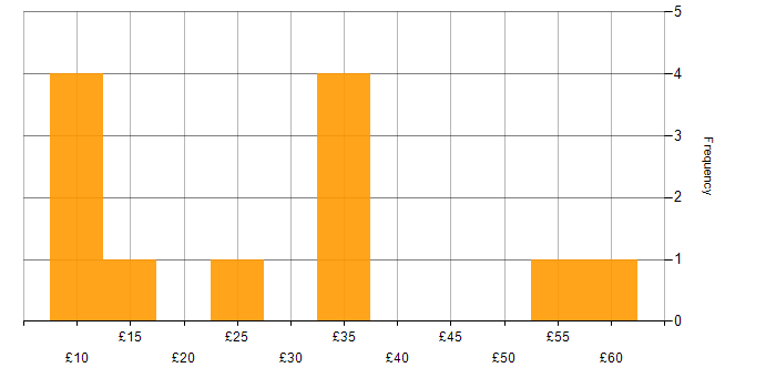 Hourly rate histogram for Manufacturing in Hampshire