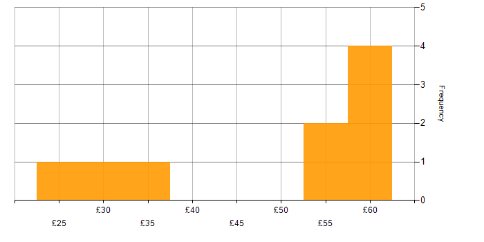 Hourly rate histogram for Manufacturing in Hertfordshire