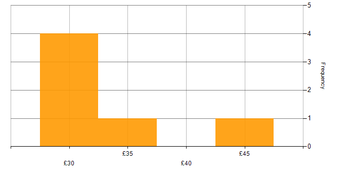 Hourly rate histogram for Manufacturing in Lancashire