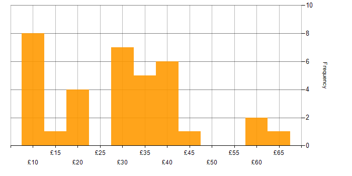 Hourly rate histogram for Manufacturing in the North of England