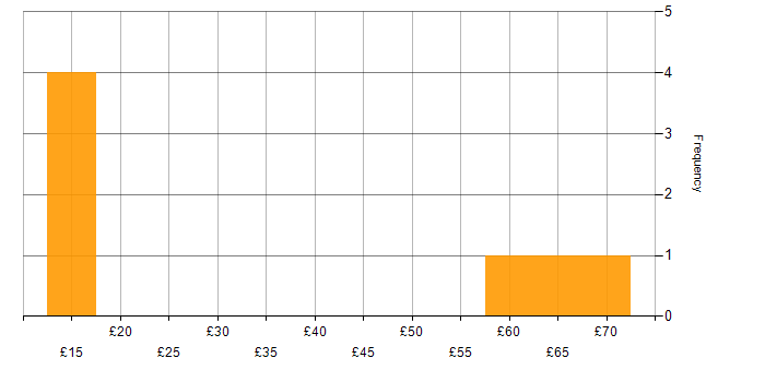 Hourly rate histogram for Marketing in Berkshire