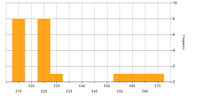 Hourly rate histogram for Marketing in the South East
