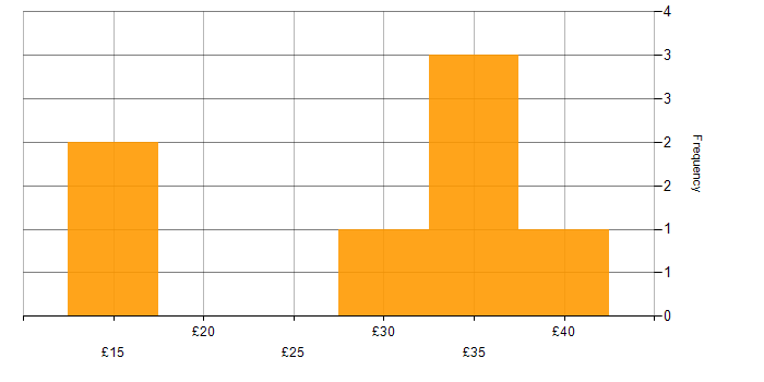 Hourly rate histogram for Marketing Manager in the UK