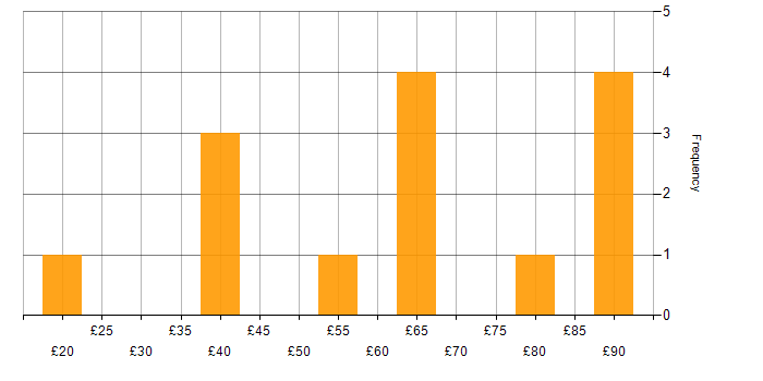Hourly rate histogram for Master&amp;#39;s Degree in the South East