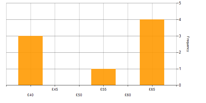 Hourly rate histogram for Master&amp;#39;s Degree in the Thames Valley
