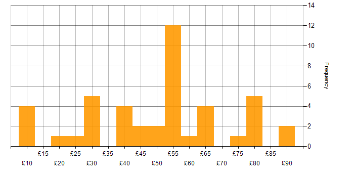 Hourly rate histogram for Master&amp;#39;s Degree in the UK