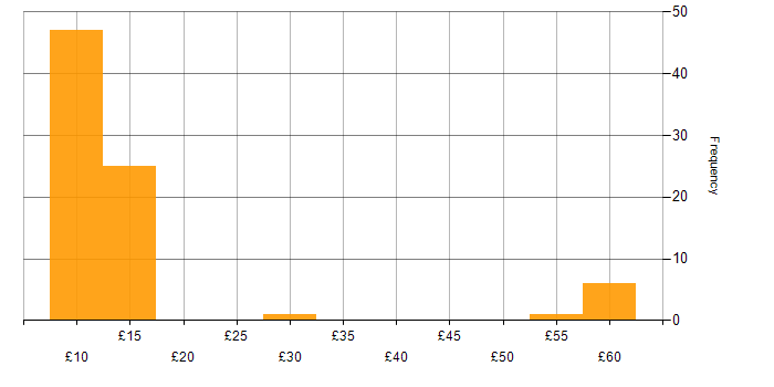 Hourly rate histogram for Mathematics in the East of England