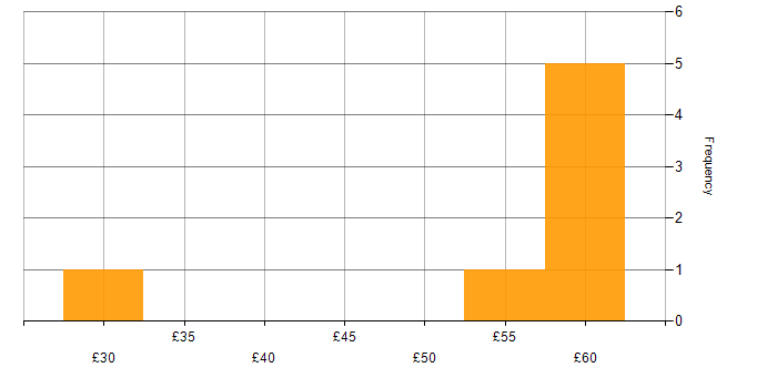 Hourly rate histogram for Mathematics in Stevenage