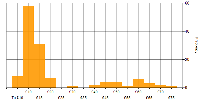 Hourly rate histogram for Mathematics in the UK