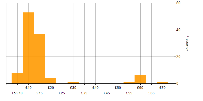 Hourly rate histogram for Mathematics in the UK excluding London