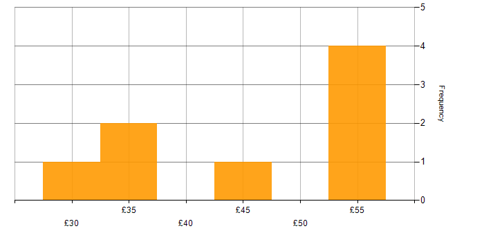 Hourly rate histogram for MATLAB in Cambridgeshire