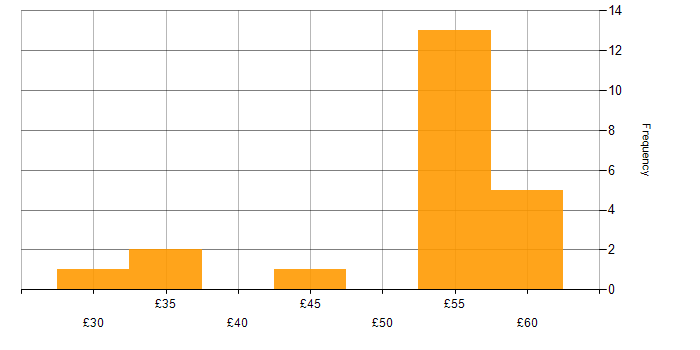 Hourly rate histogram for MATLAB in the East of England