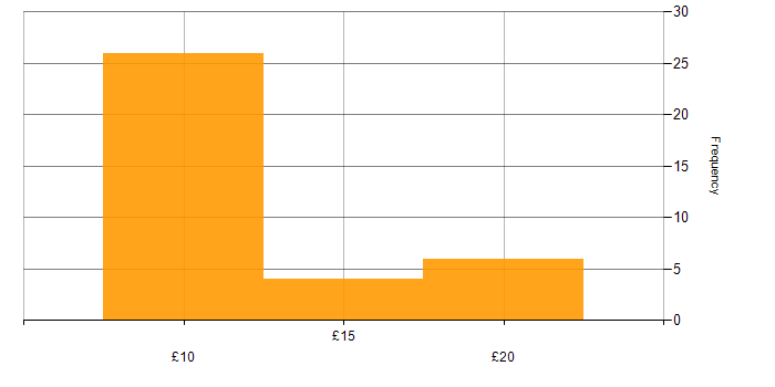Hourly rate histogram for MCP in England