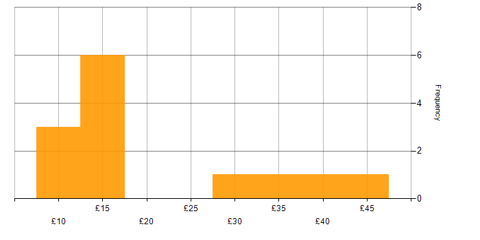 Hourly rate histogram for MCSE in the UK
