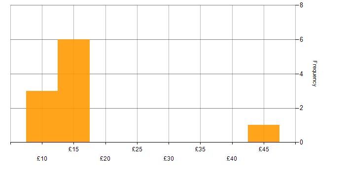 Hourly rate histogram for MCSE in the UK excluding London
