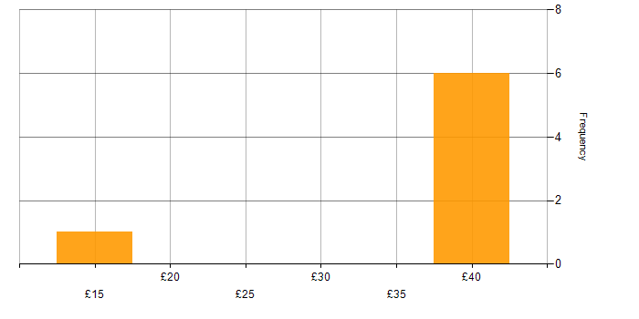Hourly rate histogram for Mentoring in London