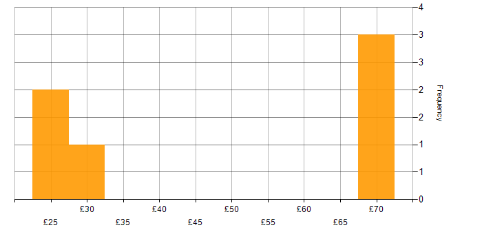 Hourly rate histogram for Mentoring in the South East