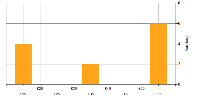 Hourly rate histogram for Mentoring in the South West