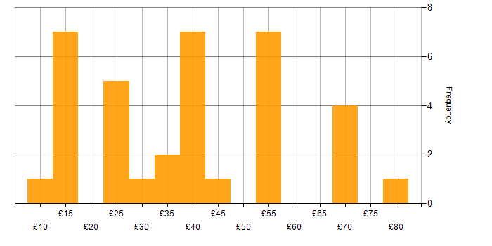 Hourly rate histogram for Mentoring in the UK
