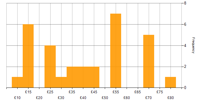 Hourly rate histogram for Mentoring in the UK excluding London
