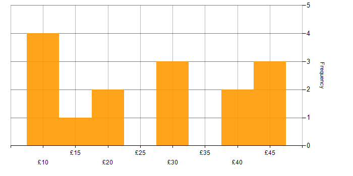 Hourly rate histogram for Metadata in the UK