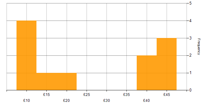 Hourly rate histogram for Metadata in the UK excluding London