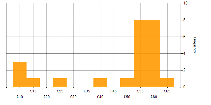 Hourly rate histogram for Microsoft in Berkshire