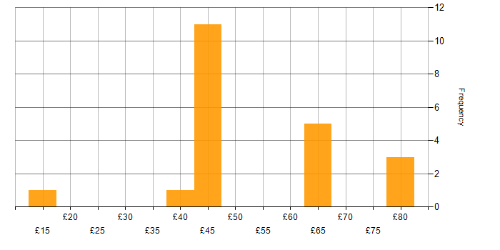 Hourly rate histogram for Microsoft in Bristol