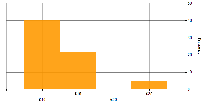 Hourly rate histogram for Microsoft in Cambridgeshire