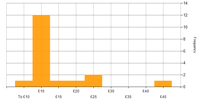 Hourly rate histogram for Microsoft in the East Midlands