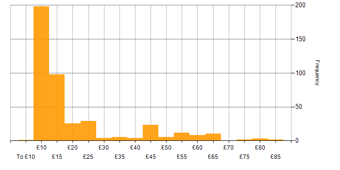 Hourly rate histogram for Microsoft in England