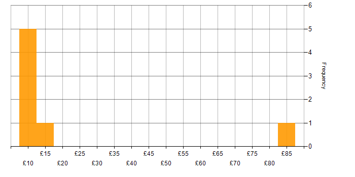 Hourly rate histogram for Microsoft in Essex