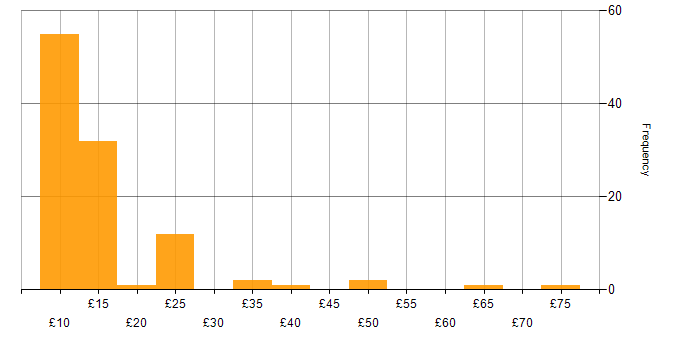 Hourly rate histogram for Microsoft in the North West