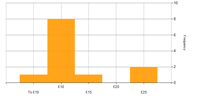 Hourly rate histogram for Microsoft in Nottinghamshire