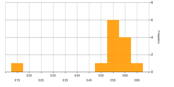 Hourly rate histogram for Microsoft in Reading
