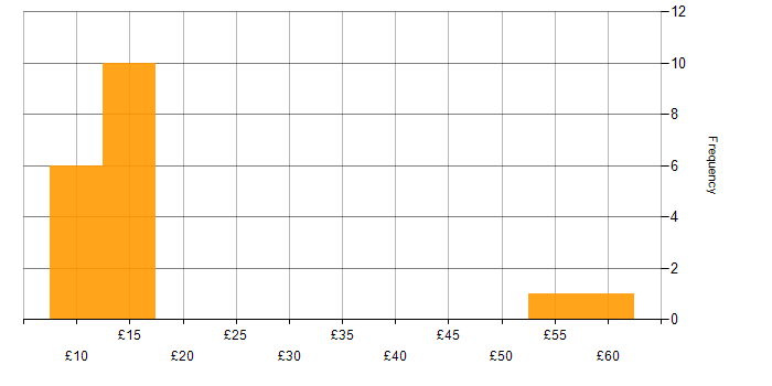 Hourly rate histogram for Microsoft in Scotland