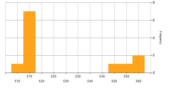 Hourly rate histogram for Microsoft 365 in the South East