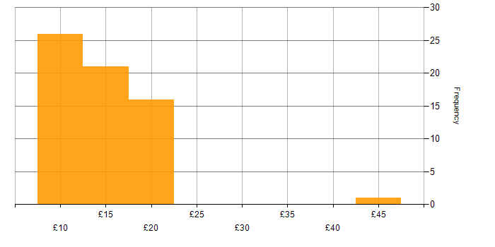 Hourly rate histogram for Microsoft Certification in the UK excluding London