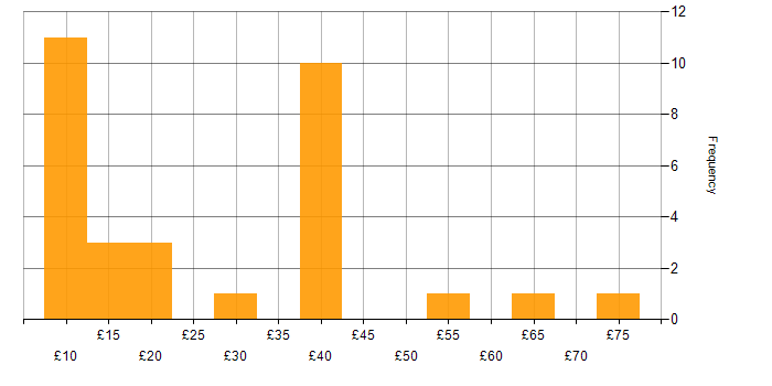 Hourly rate histogram for Microsoft Exchange in England