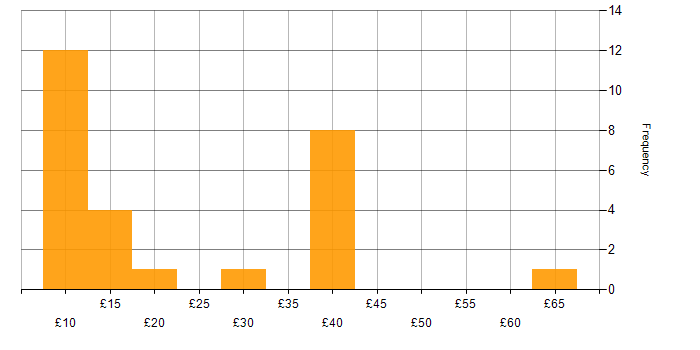 Hourly rate histogram for Microsoft Exchange in the UK excluding London