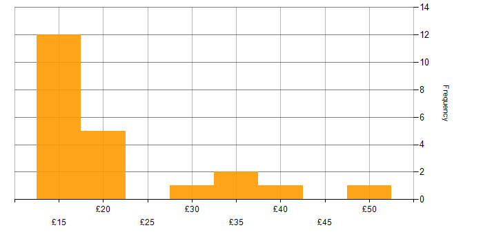 Hourly rate histogram for Microsoft Intune in England