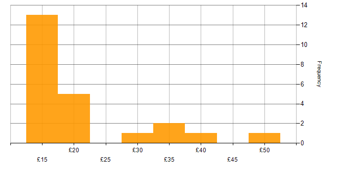Hourly rate histogram for Microsoft Intune in the UK