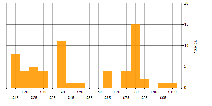 Hourly rate histogram for Migration in England