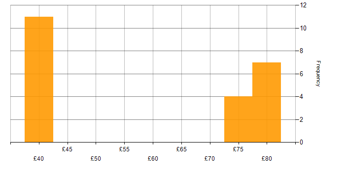 Hourly rate histogram for Migration in the South West