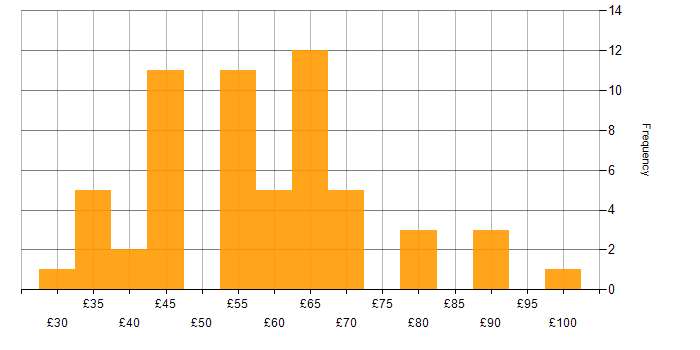 Hourly rate histogram for Military in England